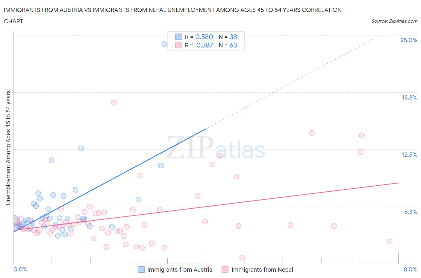 Immigrants from Austria vs Immigrants from Nepal Unemployment Among Ages 45 to 54 years