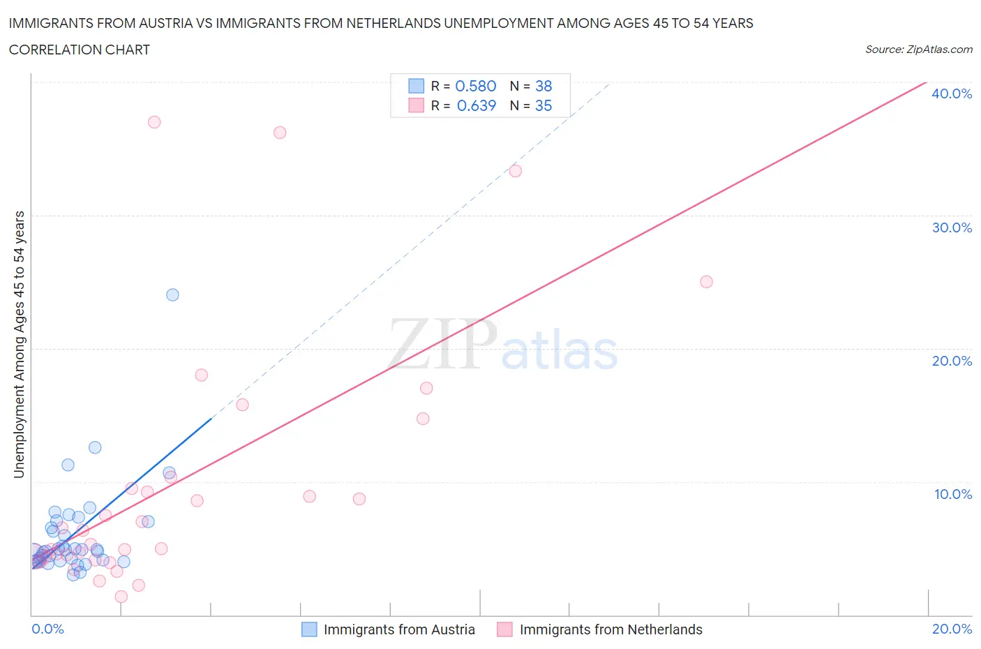 Immigrants from Austria vs Immigrants from Netherlands Unemployment Among Ages 45 to 54 years