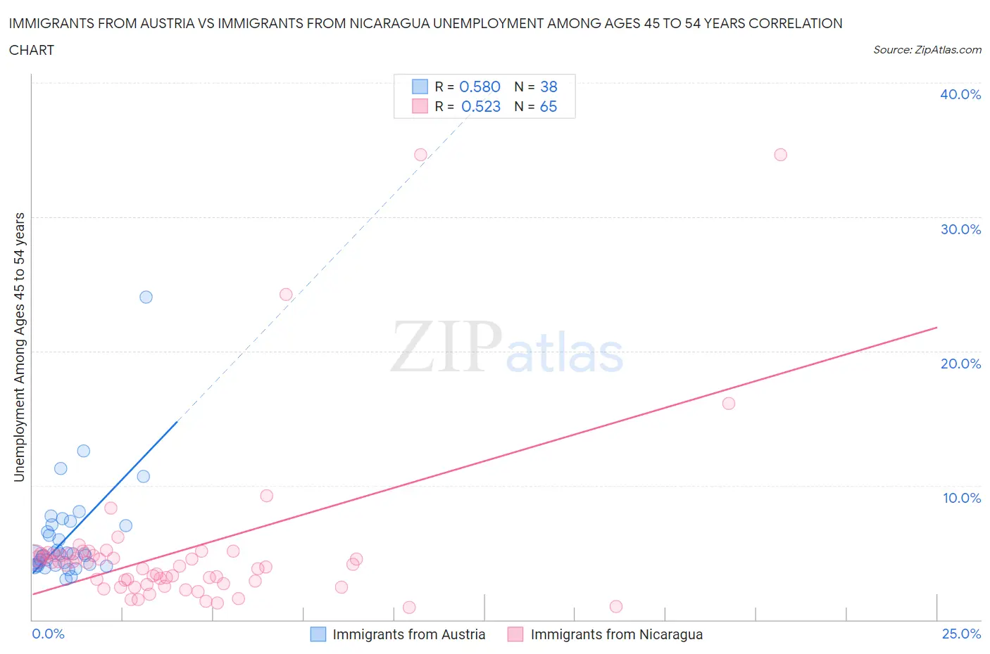 Immigrants from Austria vs Immigrants from Nicaragua Unemployment Among Ages 45 to 54 years