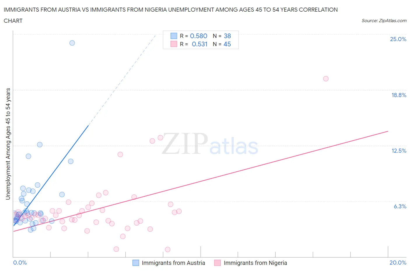 Immigrants from Austria vs Immigrants from Nigeria Unemployment Among Ages 45 to 54 years