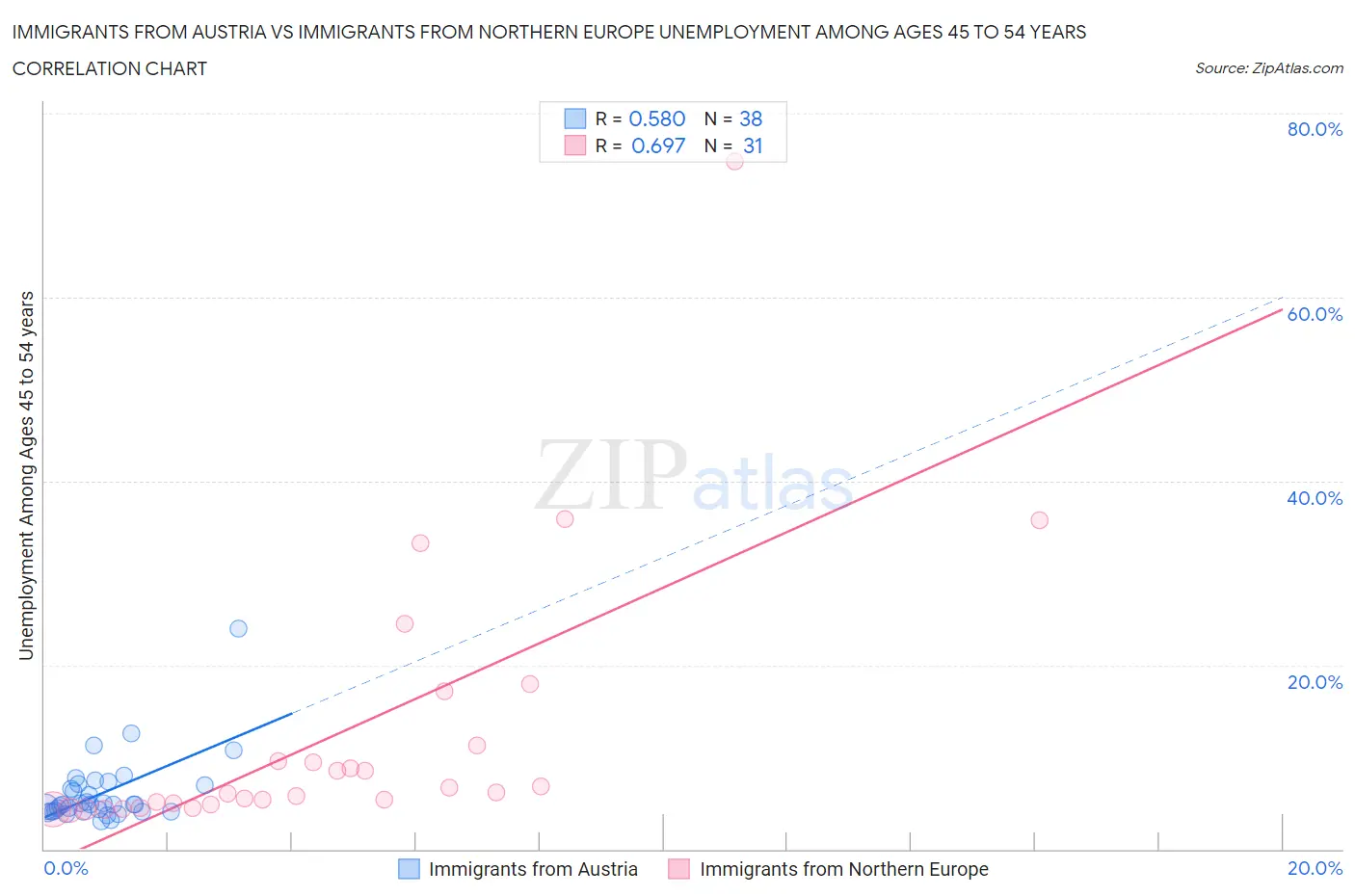 Immigrants from Austria vs Immigrants from Northern Europe Unemployment Among Ages 45 to 54 years