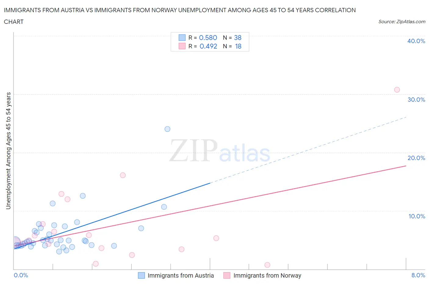 Immigrants from Austria vs Immigrants from Norway Unemployment Among Ages 45 to 54 years