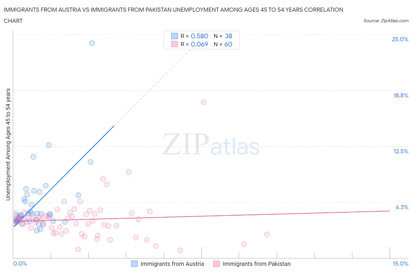 Immigrants from Austria vs Immigrants from Pakistan Unemployment Among Ages 45 to 54 years