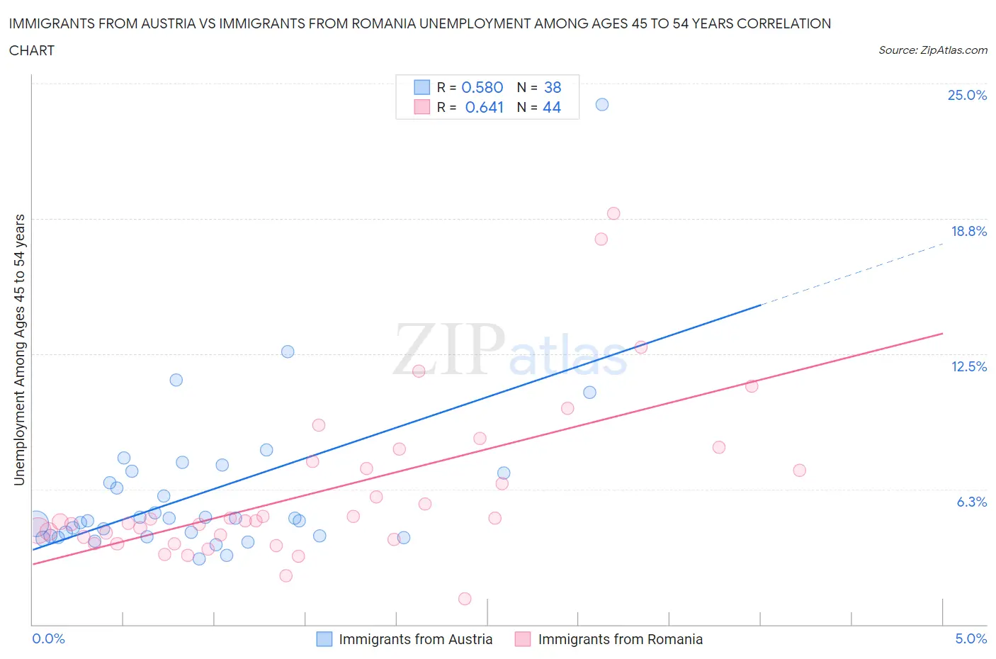 Immigrants from Austria vs Immigrants from Romania Unemployment Among Ages 45 to 54 years