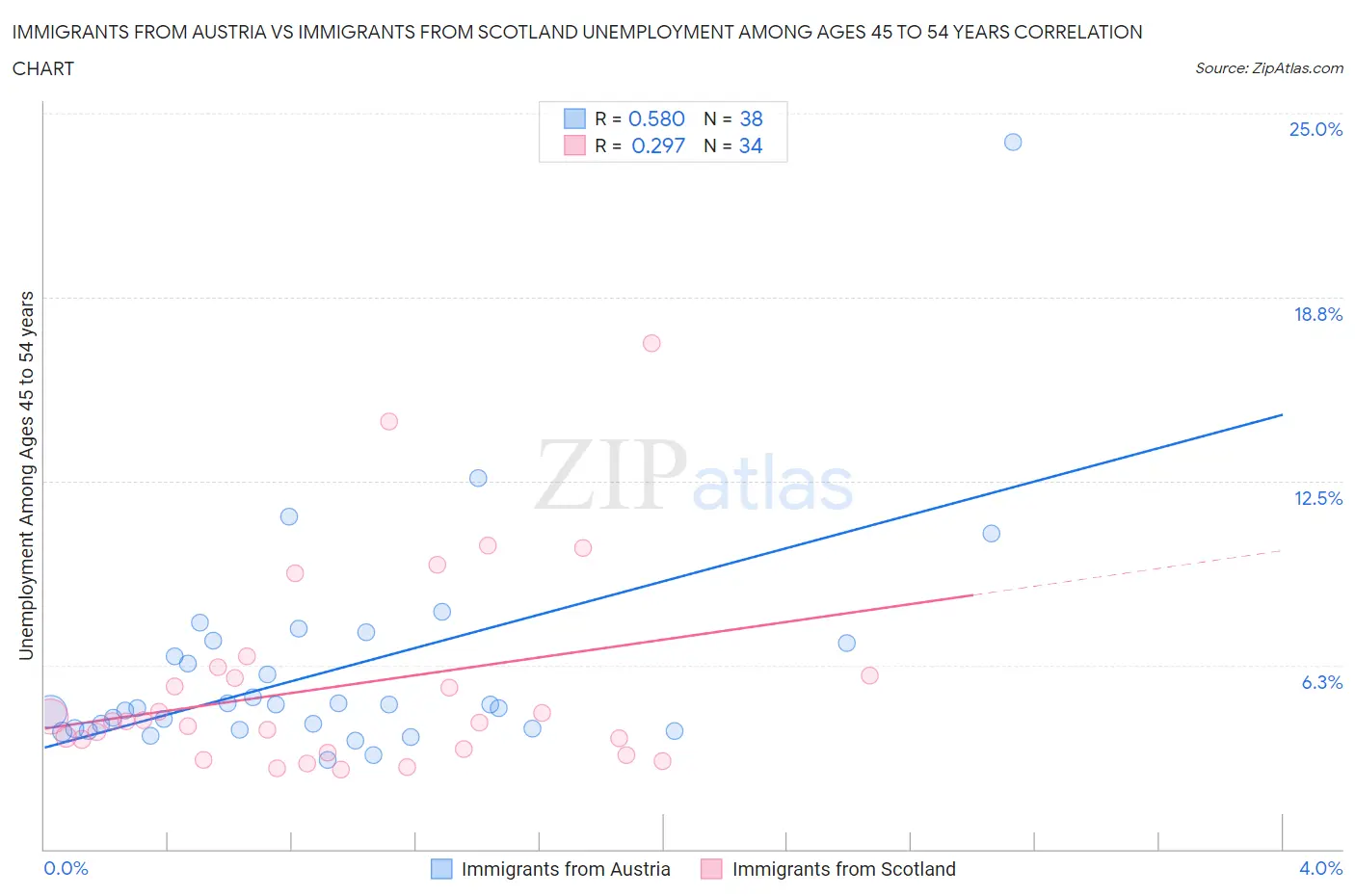 Immigrants from Austria vs Immigrants from Scotland Unemployment Among Ages 45 to 54 years