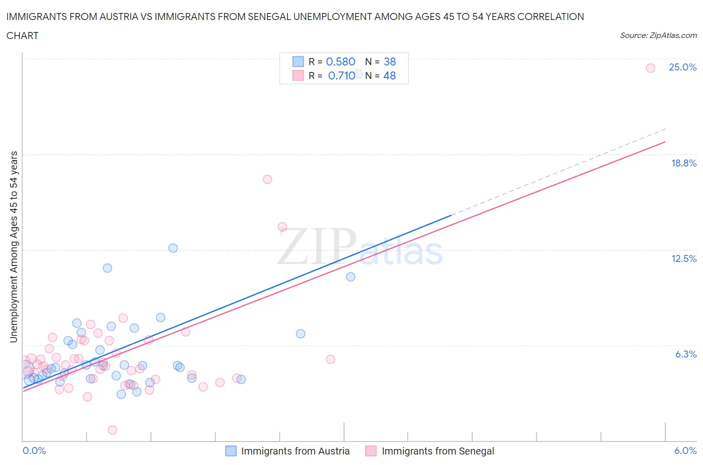 Immigrants from Austria vs Immigrants from Senegal Unemployment Among Ages 45 to 54 years