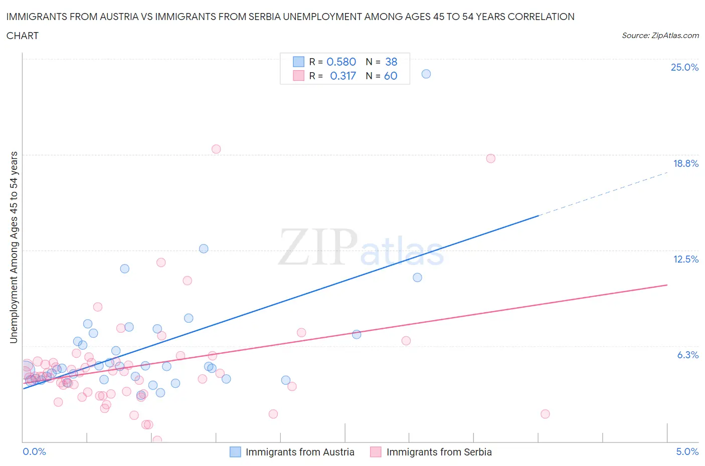 Immigrants from Austria vs Immigrants from Serbia Unemployment Among Ages 45 to 54 years