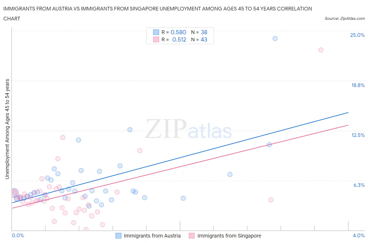 Immigrants from Austria vs Immigrants from Singapore Unemployment Among Ages 45 to 54 years