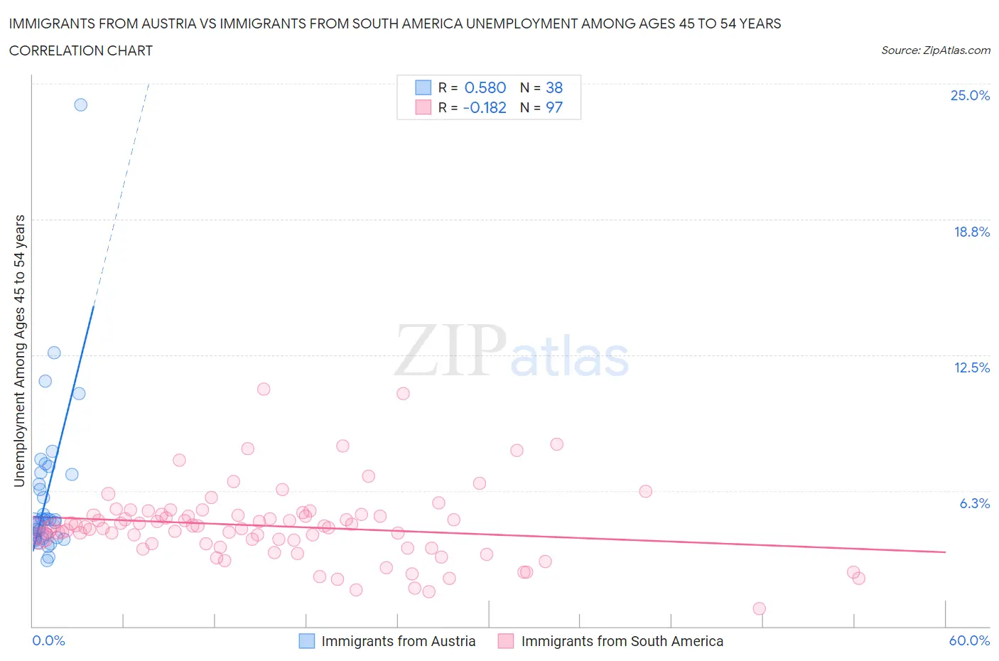 Immigrants from Austria vs Immigrants from South America Unemployment Among Ages 45 to 54 years