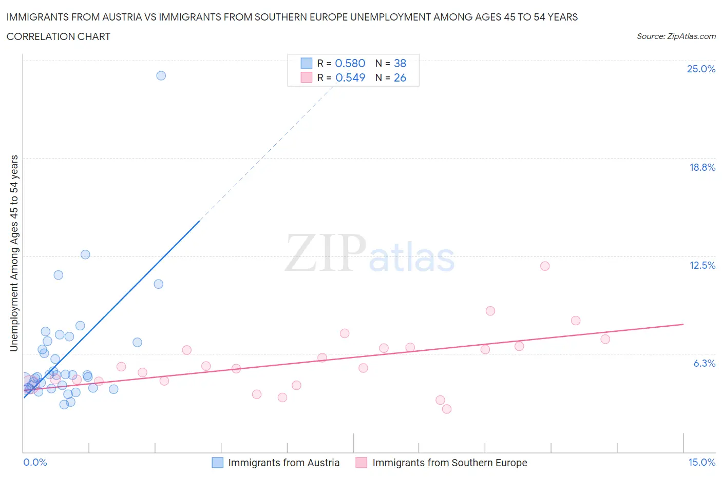 Immigrants from Austria vs Immigrants from Southern Europe Unemployment Among Ages 45 to 54 years