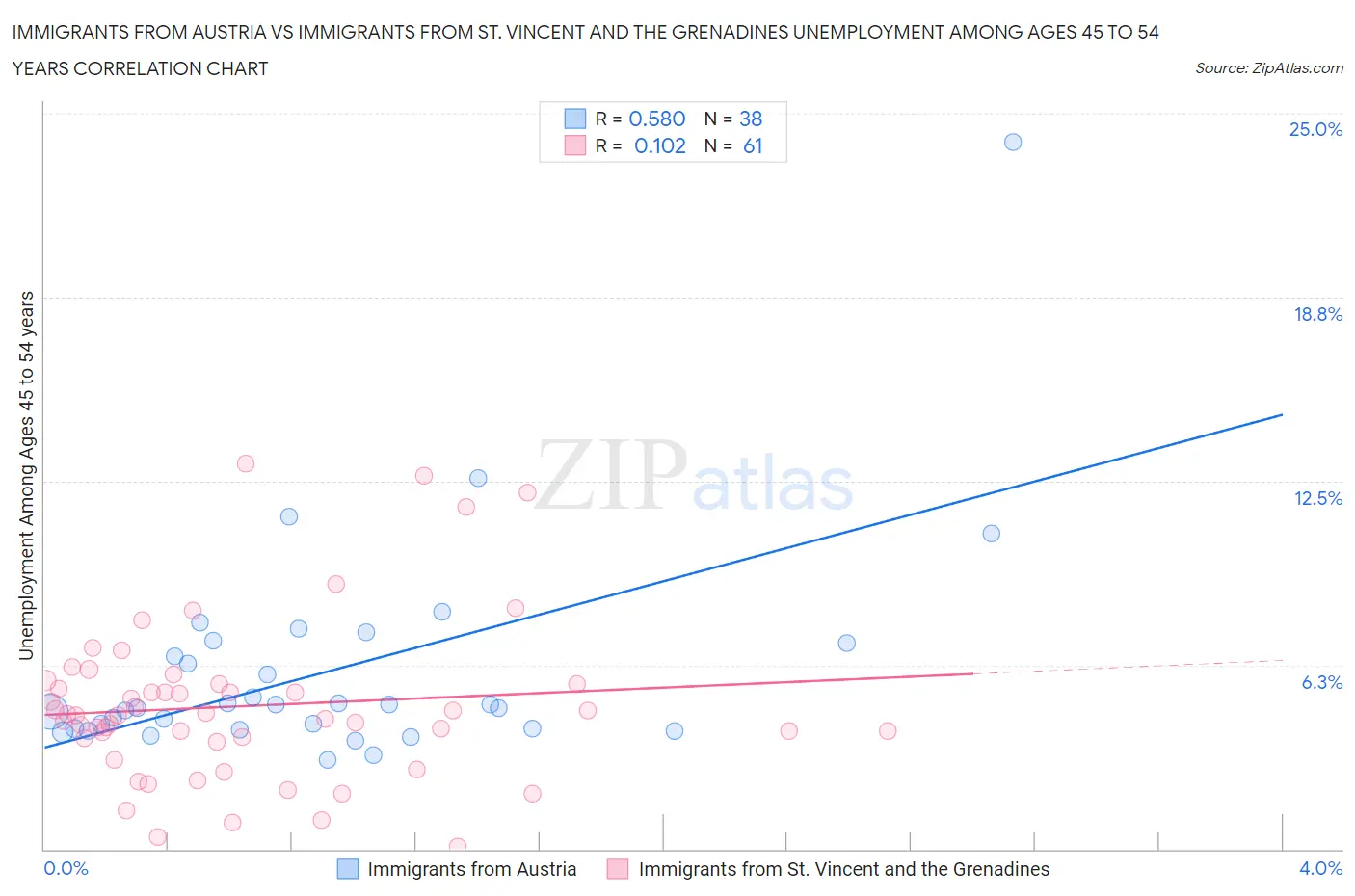 Immigrants from Austria vs Immigrants from St. Vincent and the Grenadines Unemployment Among Ages 45 to 54 years