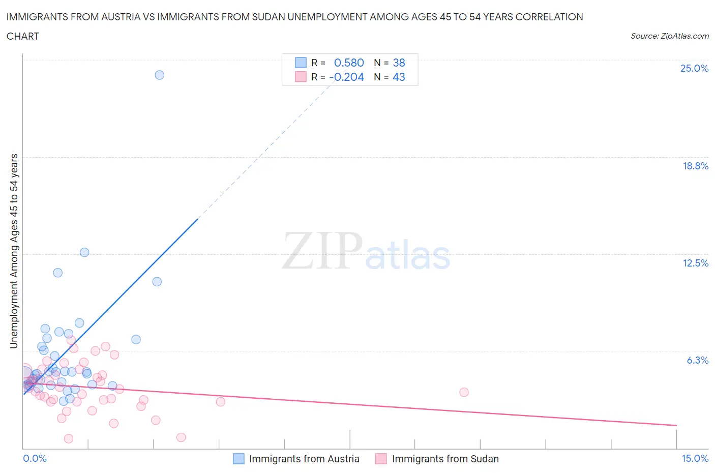Immigrants from Austria vs Immigrants from Sudan Unemployment Among Ages 45 to 54 years