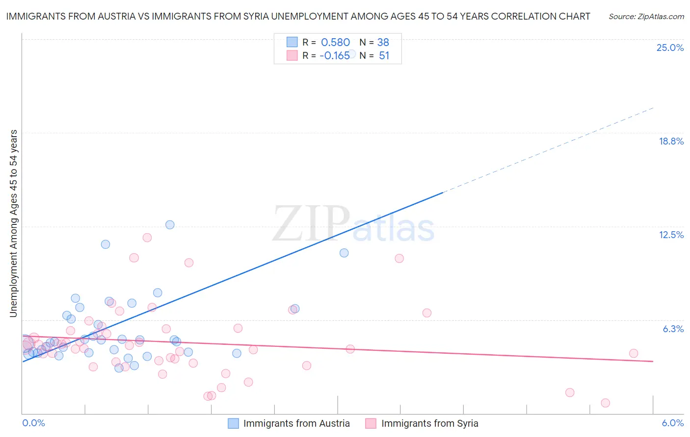 Immigrants from Austria vs Immigrants from Syria Unemployment Among Ages 45 to 54 years