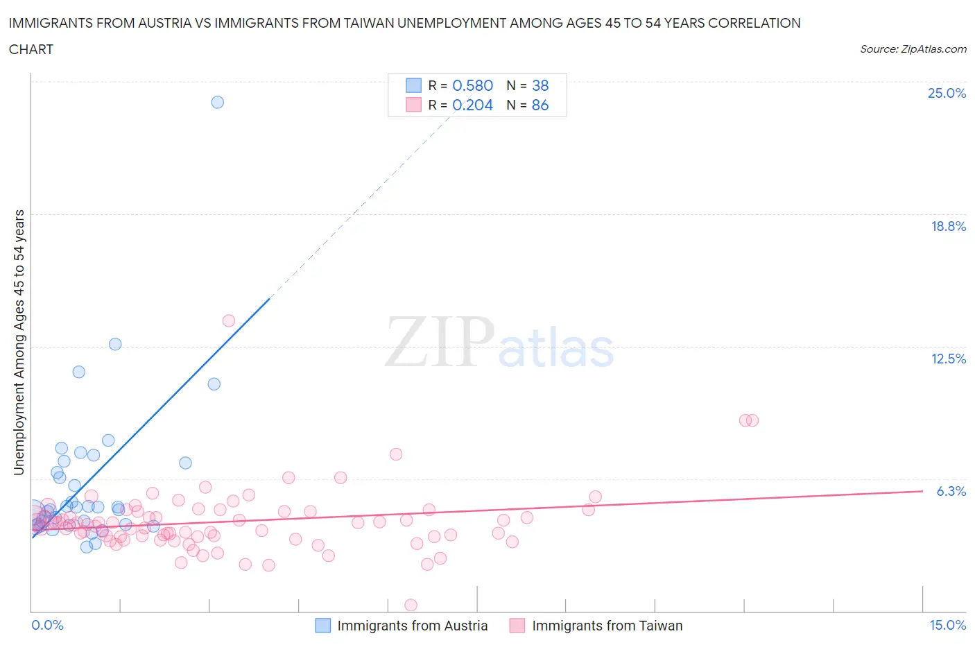 Immigrants from Austria vs Immigrants from Taiwan Unemployment Among Ages 45 to 54 years