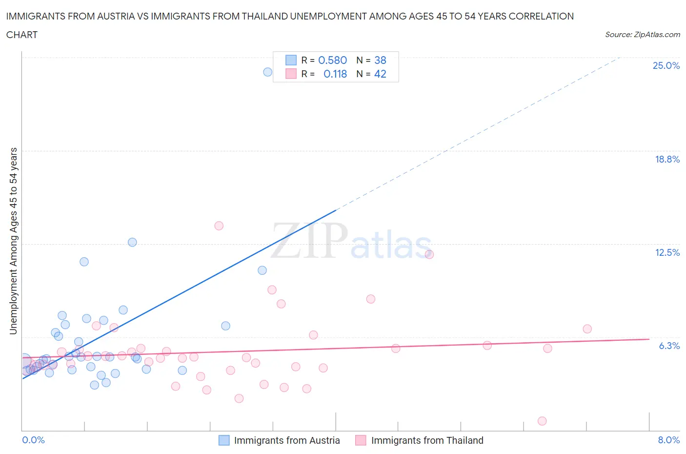 Immigrants from Austria vs Immigrants from Thailand Unemployment Among Ages 45 to 54 years