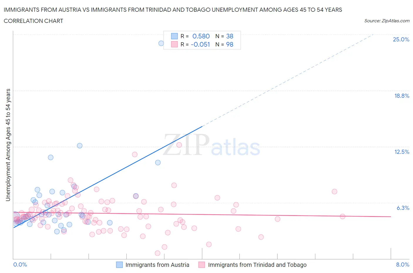 Immigrants from Austria vs Immigrants from Trinidad and Tobago Unemployment Among Ages 45 to 54 years