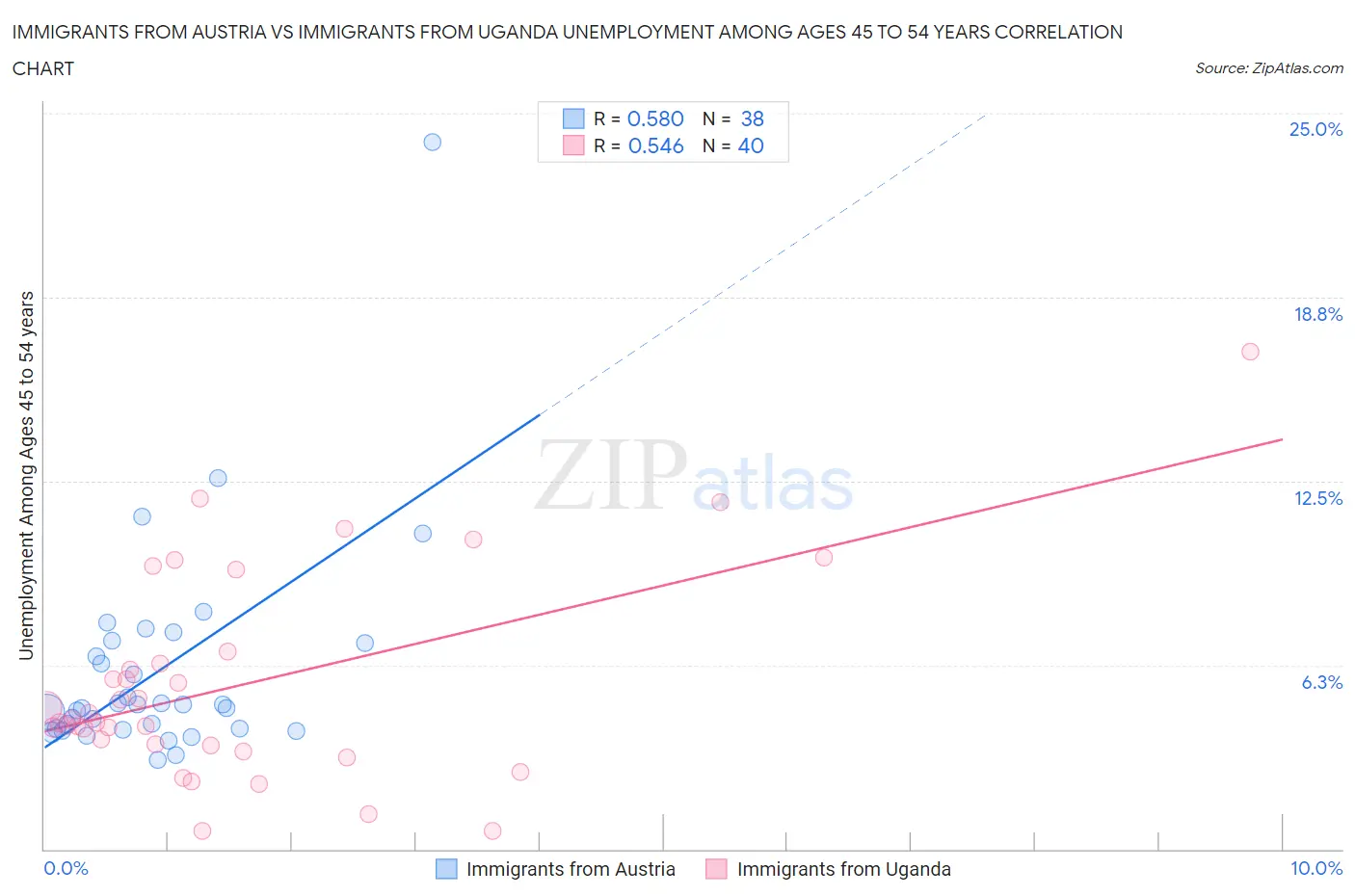 Immigrants from Austria vs Immigrants from Uganda Unemployment Among Ages 45 to 54 years