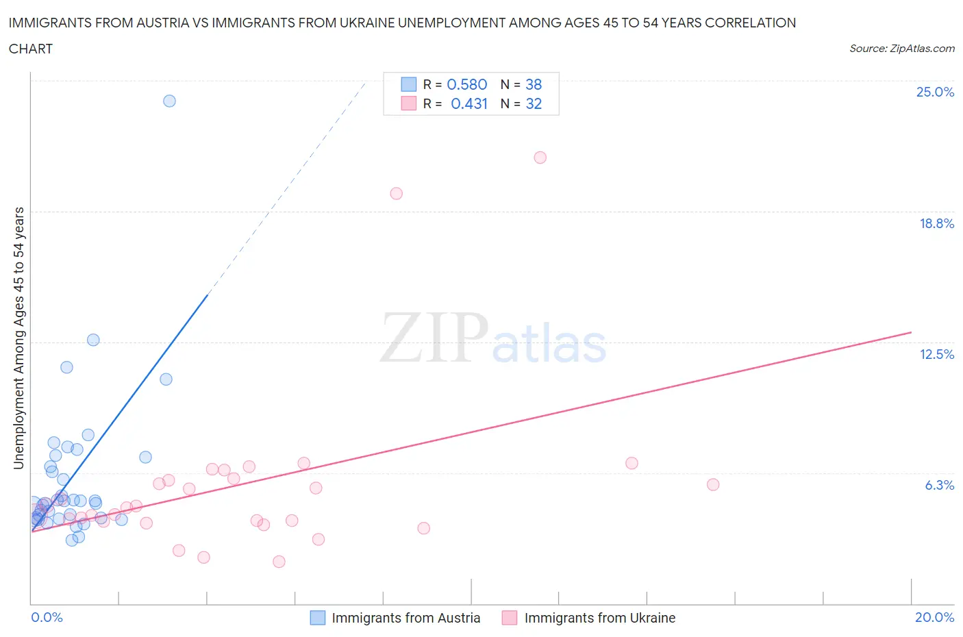 Immigrants from Austria vs Immigrants from Ukraine Unemployment Among Ages 45 to 54 years