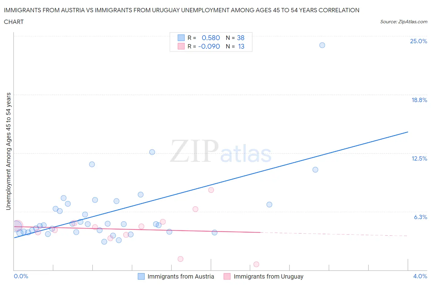 Immigrants from Austria vs Immigrants from Uruguay Unemployment Among Ages 45 to 54 years