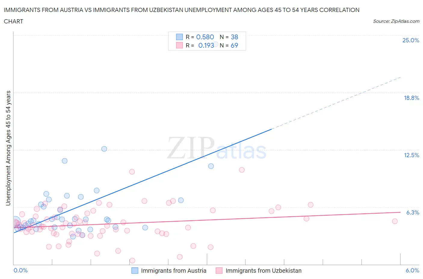 Immigrants from Austria vs Immigrants from Uzbekistan Unemployment Among Ages 45 to 54 years