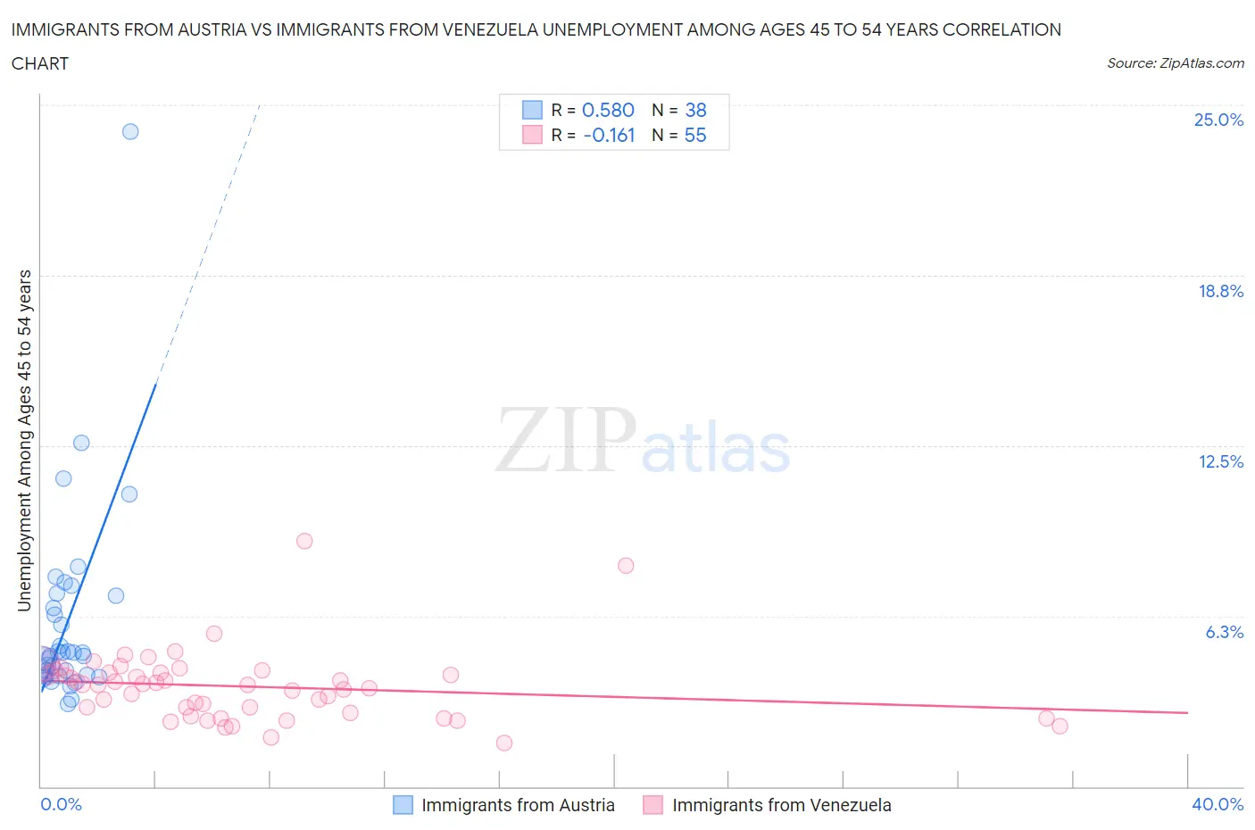 Immigrants from Austria vs Immigrants from Venezuela Unemployment Among Ages 45 to 54 years
