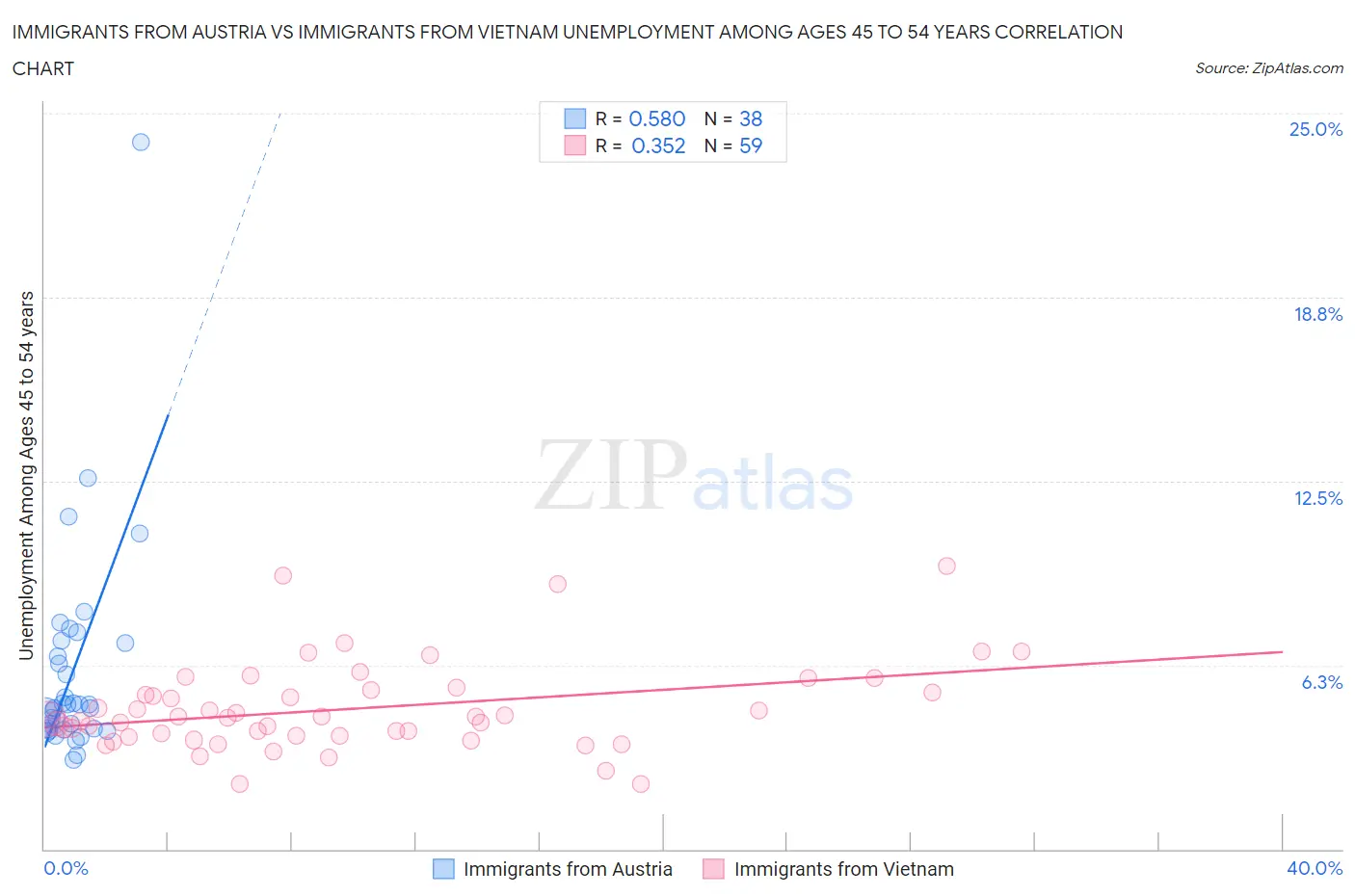 Immigrants from Austria vs Immigrants from Vietnam Unemployment Among Ages 45 to 54 years