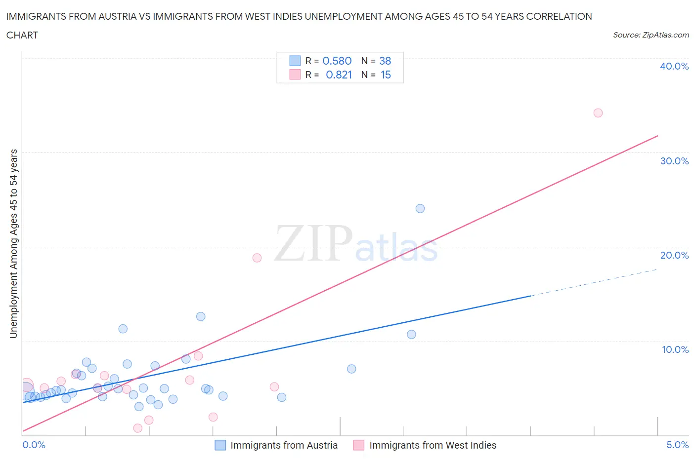 Immigrants from Austria vs Immigrants from West Indies Unemployment Among Ages 45 to 54 years