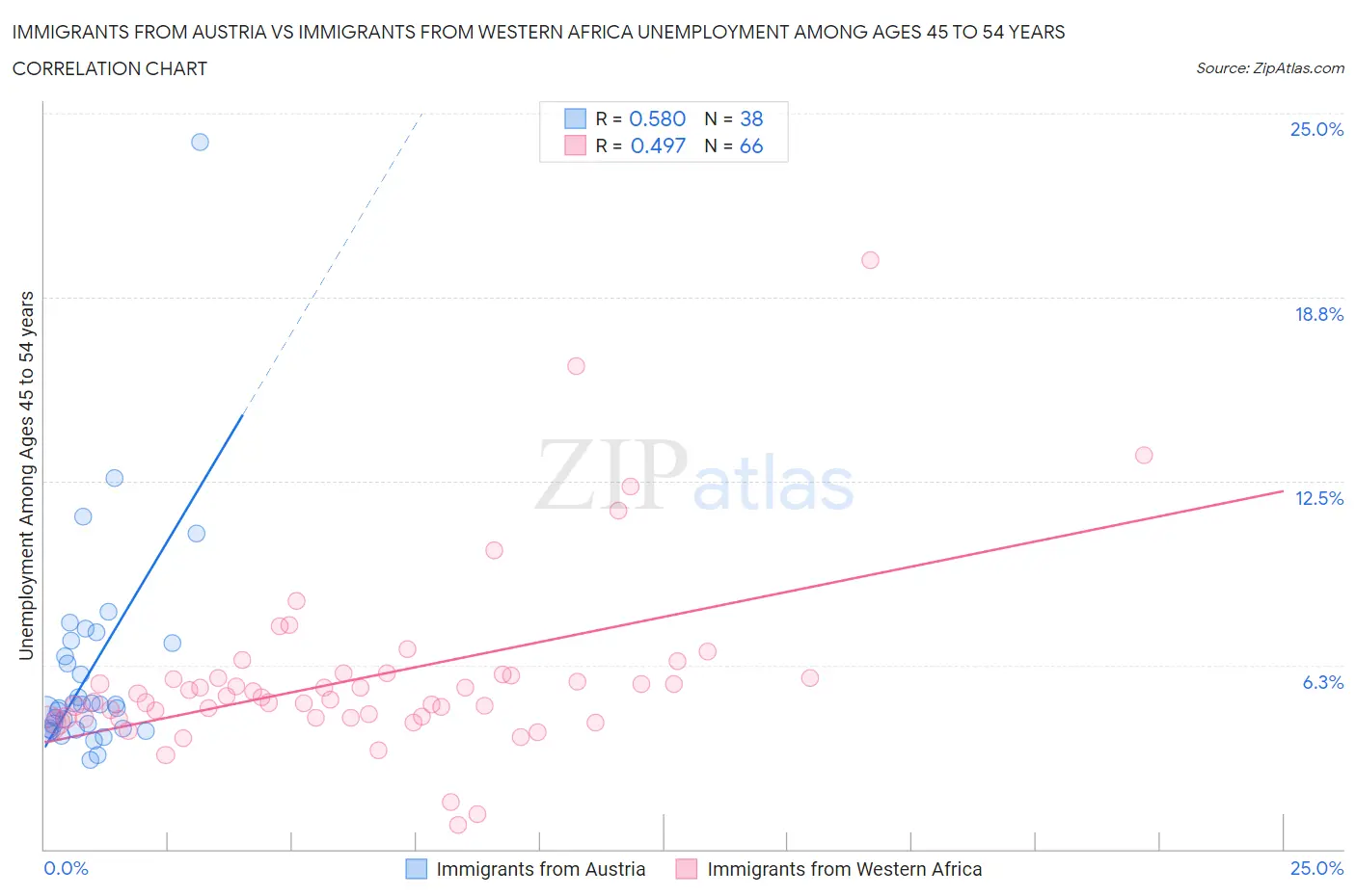 Immigrants from Austria vs Immigrants from Western Africa Unemployment Among Ages 45 to 54 years