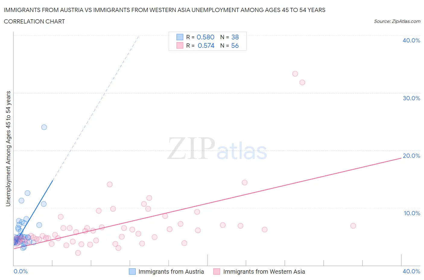 Immigrants from Austria vs Immigrants from Western Asia Unemployment Among Ages 45 to 54 years