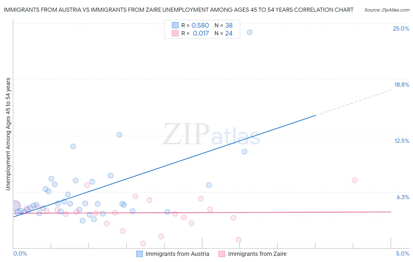 Immigrants from Austria vs Immigrants from Zaire Unemployment Among Ages 45 to 54 years