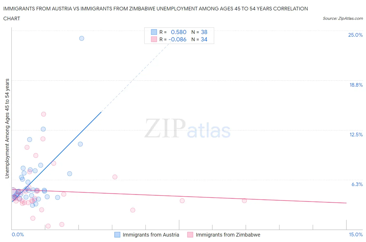 Immigrants from Austria vs Immigrants from Zimbabwe Unemployment Among Ages 45 to 54 years