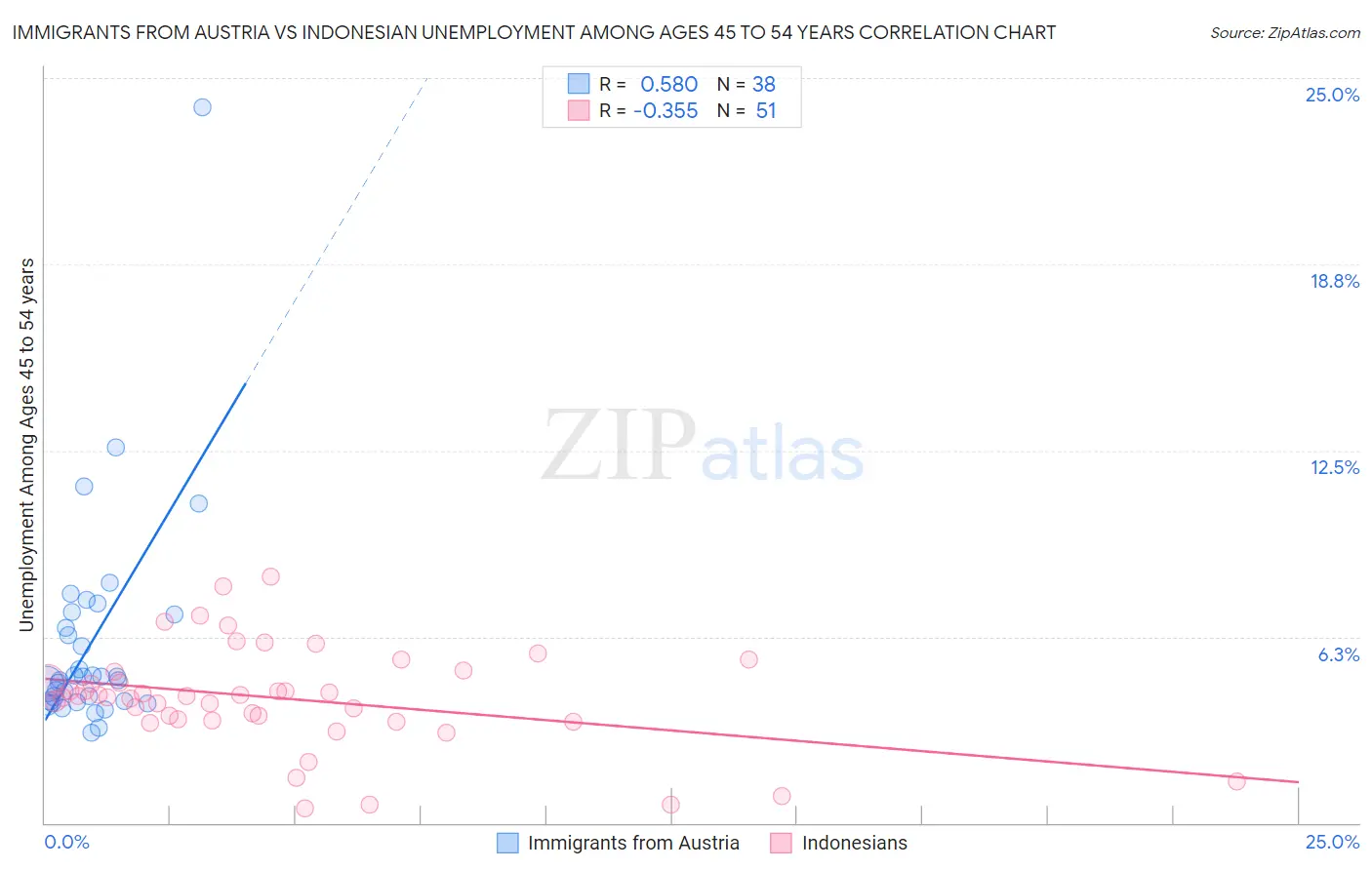 Immigrants from Austria vs Indonesian Unemployment Among Ages 45 to 54 years