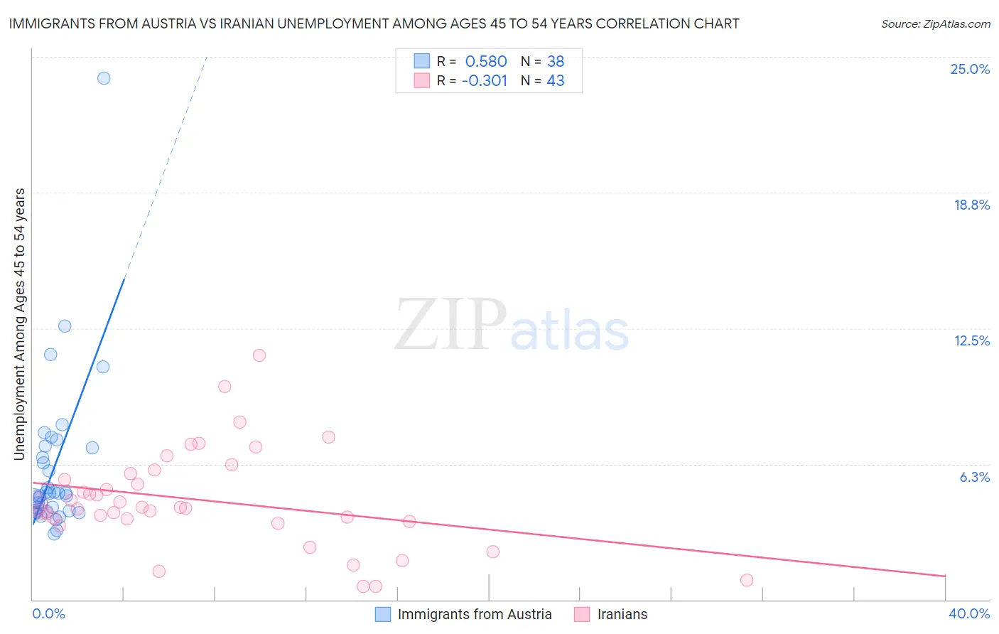 Immigrants from Austria vs Iranian Unemployment Among Ages 45 to 54 years