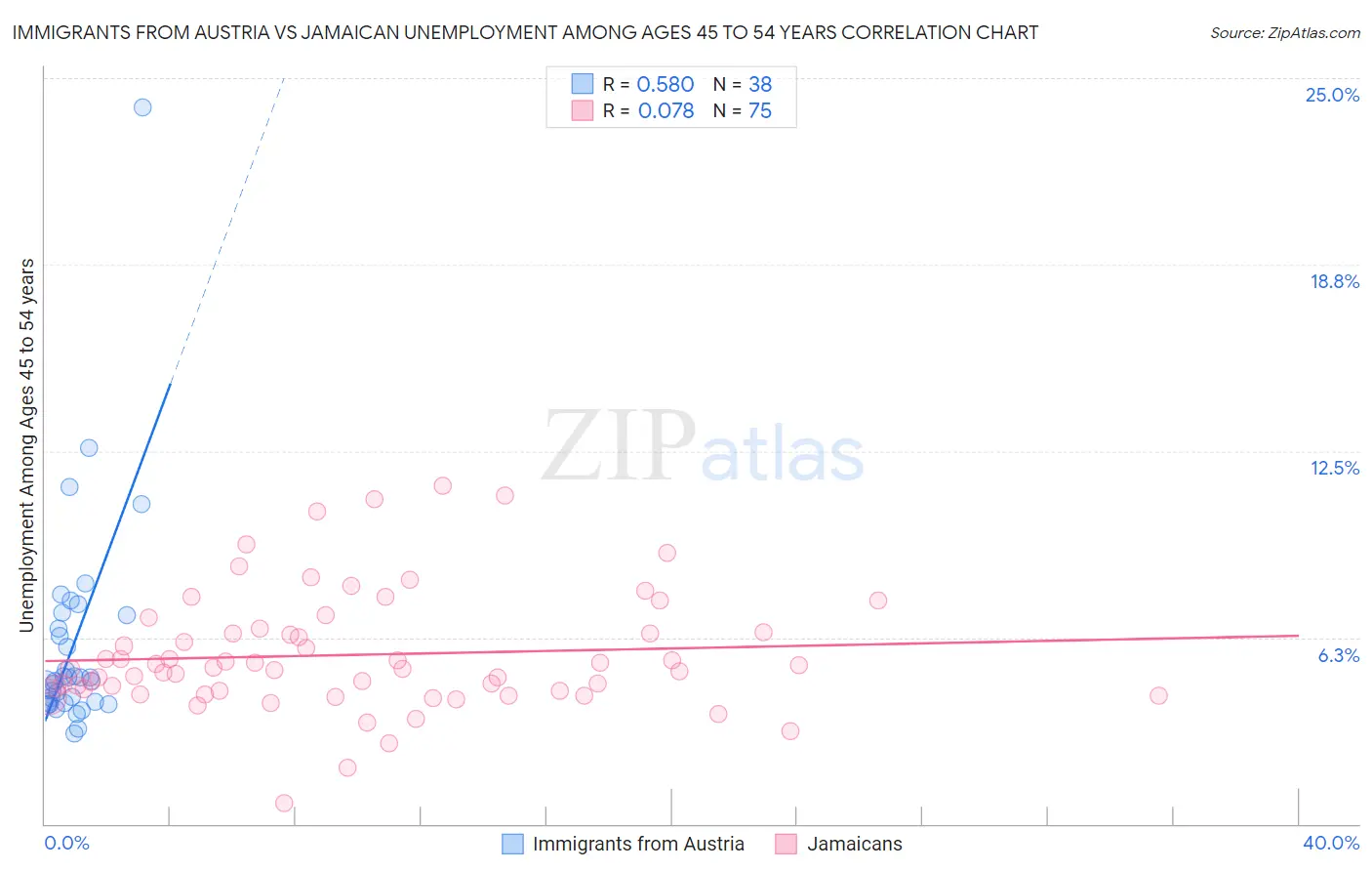 Immigrants from Austria vs Jamaican Unemployment Among Ages 45 to 54 years