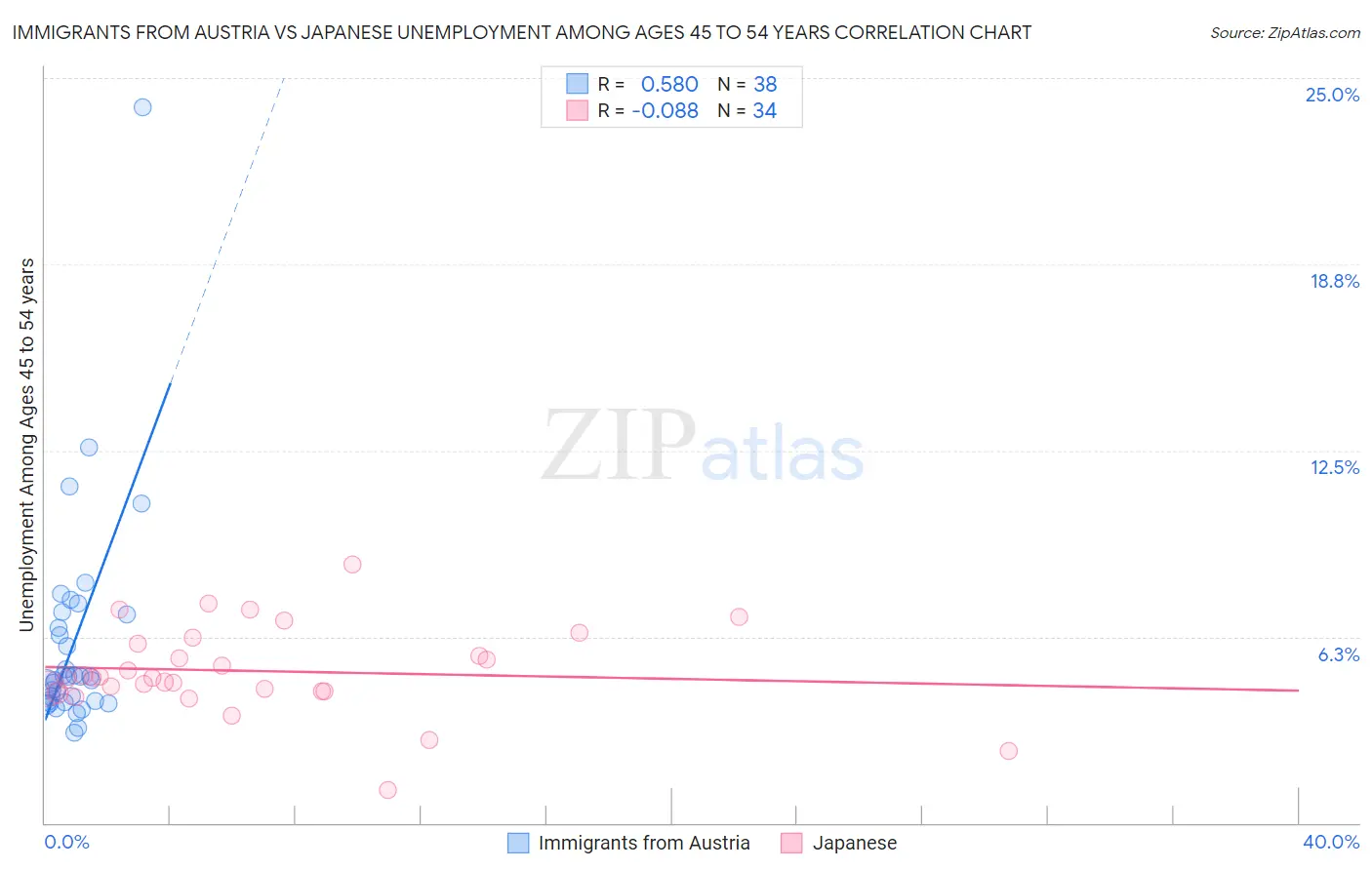 Immigrants from Austria vs Japanese Unemployment Among Ages 45 to 54 years