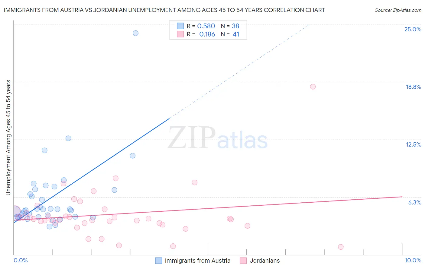 Immigrants from Austria vs Jordanian Unemployment Among Ages 45 to 54 years