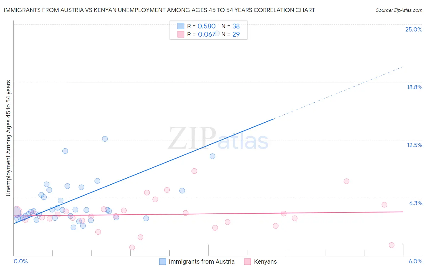 Immigrants from Austria vs Kenyan Unemployment Among Ages 45 to 54 years