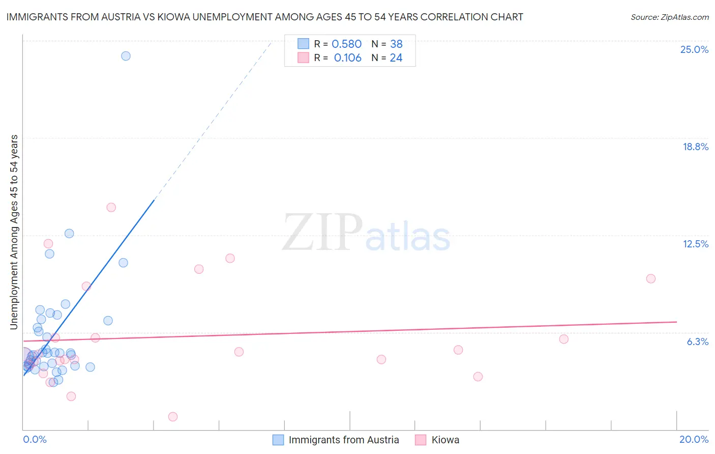 Immigrants from Austria vs Kiowa Unemployment Among Ages 45 to 54 years