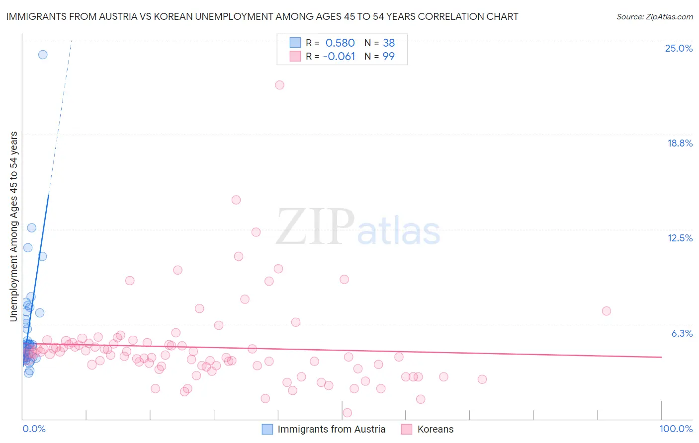Immigrants from Austria vs Korean Unemployment Among Ages 45 to 54 years