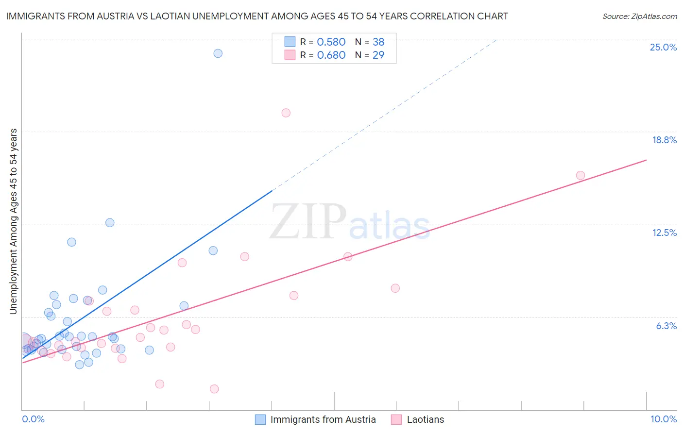 Immigrants from Austria vs Laotian Unemployment Among Ages 45 to 54 years