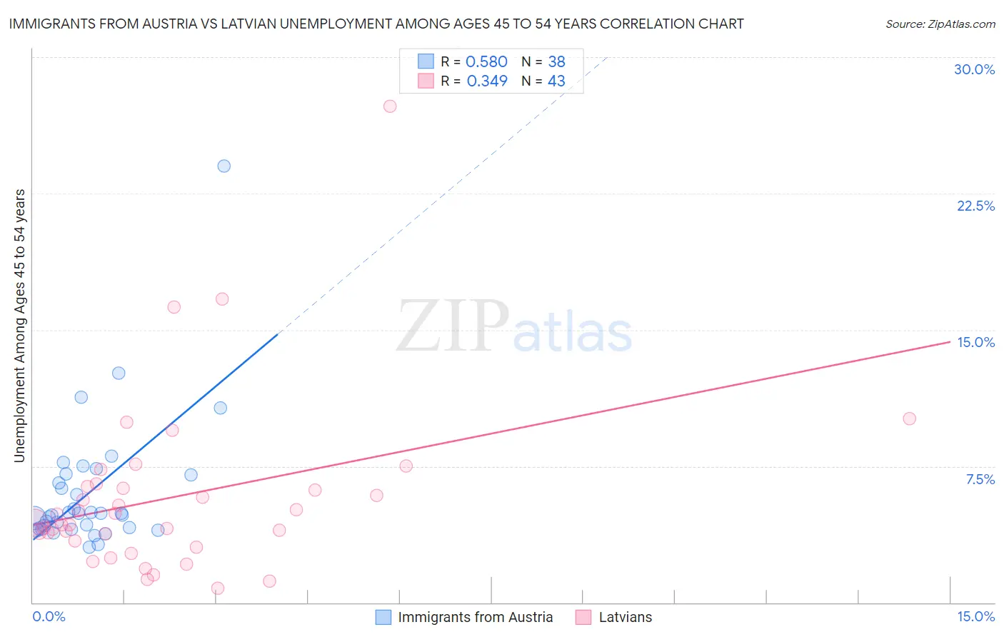 Immigrants from Austria vs Latvian Unemployment Among Ages 45 to 54 years