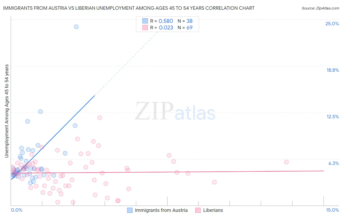 Immigrants from Austria vs Liberian Unemployment Among Ages 45 to 54 years
