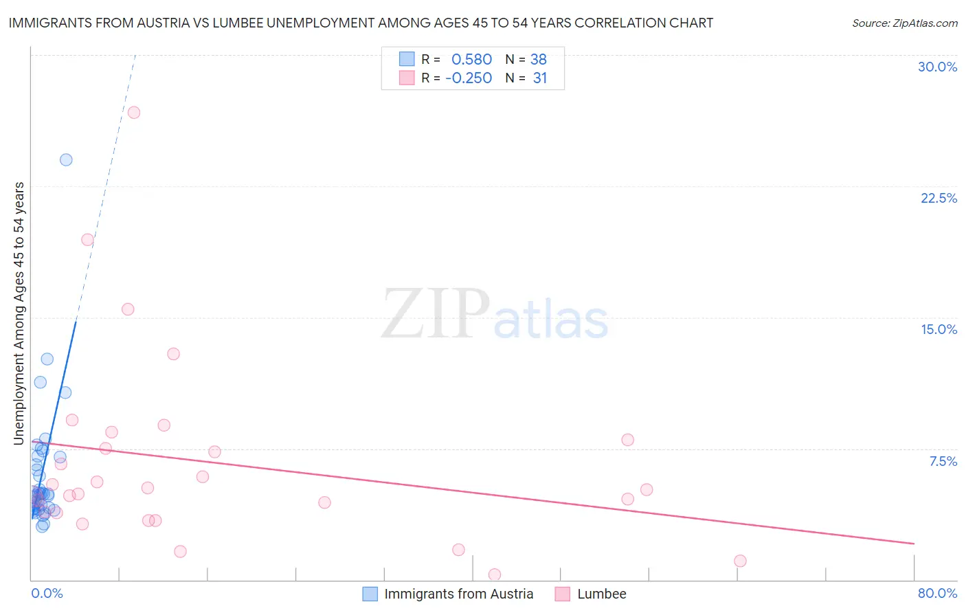 Immigrants from Austria vs Lumbee Unemployment Among Ages 45 to 54 years