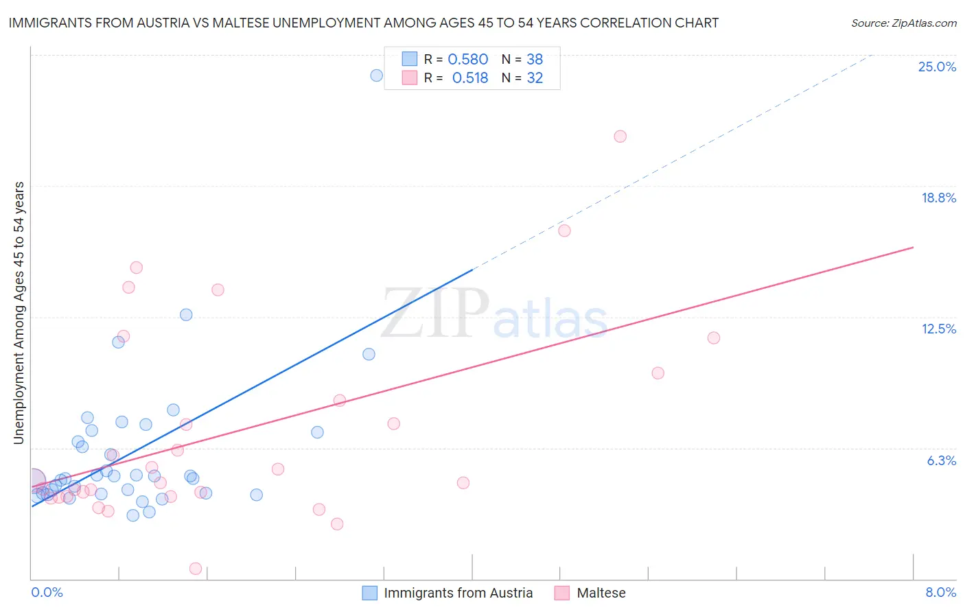 Immigrants from Austria vs Maltese Unemployment Among Ages 45 to 54 years