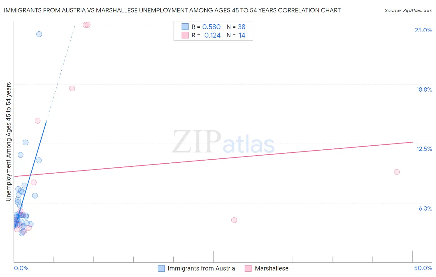 Immigrants from Austria vs Marshallese Unemployment Among Ages 45 to 54 years