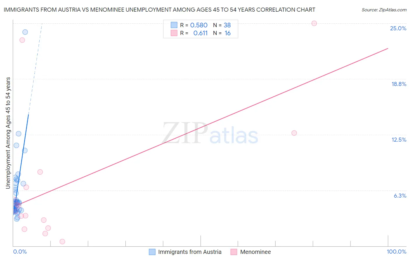 Immigrants from Austria vs Menominee Unemployment Among Ages 45 to 54 years