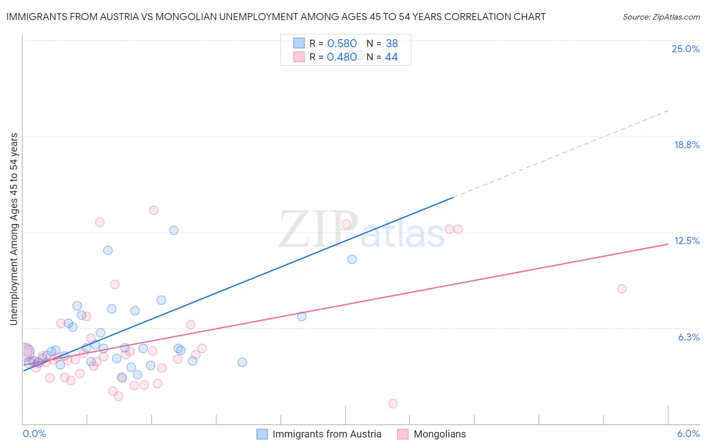 Immigrants from Austria vs Mongolian Unemployment Among Ages 45 to 54 years