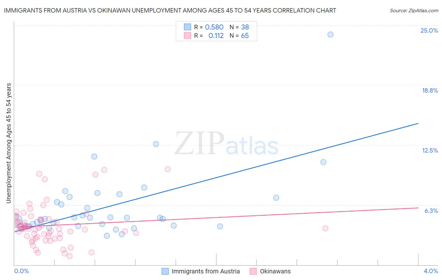 Immigrants from Austria vs Okinawan Unemployment Among Ages 45 to 54 years