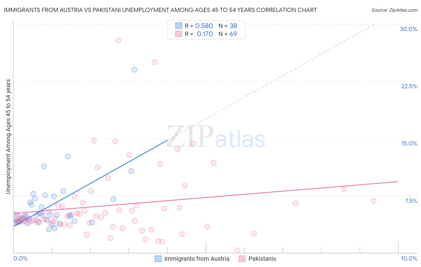 Immigrants from Austria vs Pakistani Unemployment Among Ages 45 to 54 years