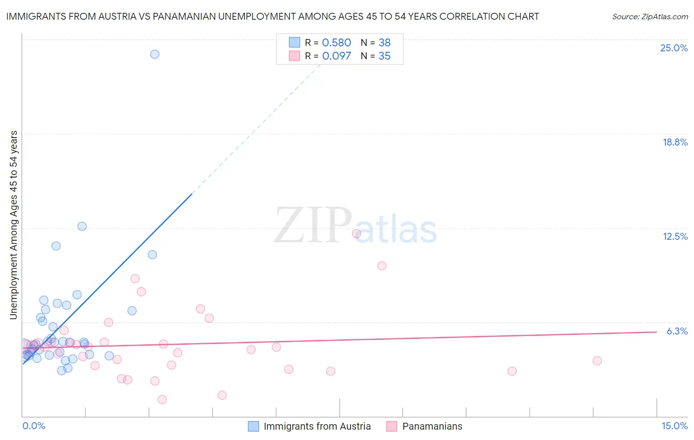 Immigrants from Austria vs Panamanian Unemployment Among Ages 45 to 54 years